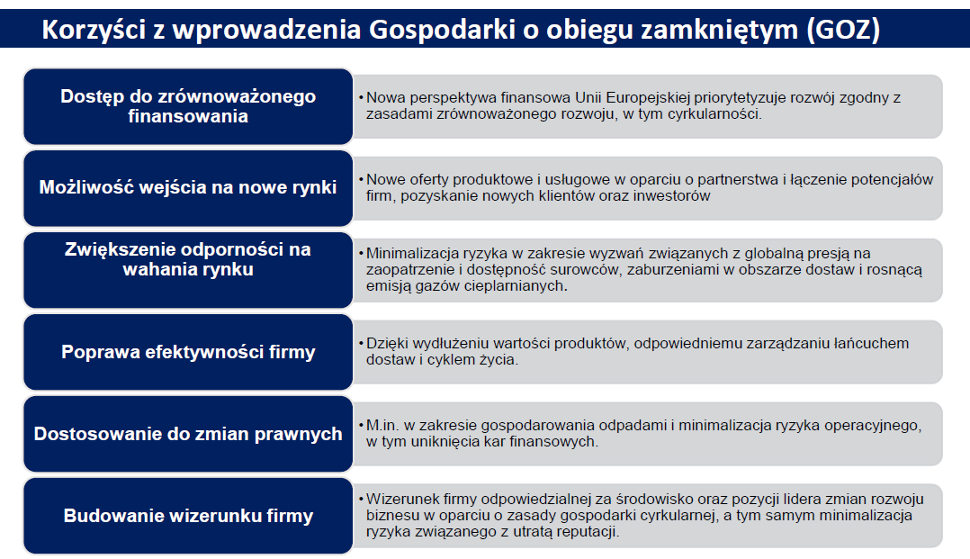 Grafika przedstawia korzyści z gospodarki o obiegu zamkniętym (GOZ). Wymieniono: dostęp do zr&oacute;wnoważonego finansowania, wejście na nowe rynki, zwiększenie odporności na wahania, poprawę efektywności, dostosowanie do zmian prawnych i budowanie wizerunku firmy.