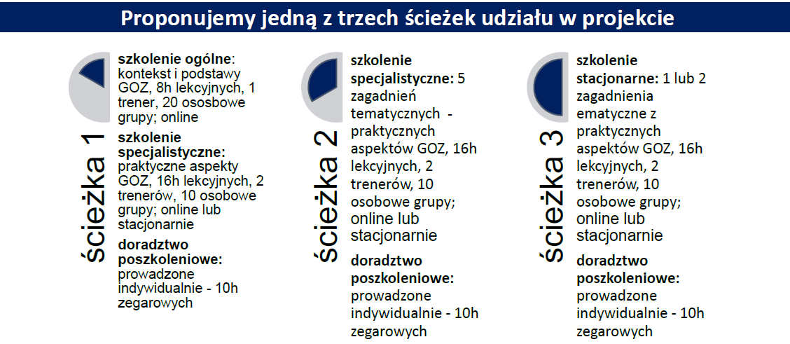 Tabela przedstawia 3 ścieżki udziału w projekcie: Ścieżka 1 (szkolenie og&oacute;lne, specjalistyczne, doradztwo), Ścieżka 2 (szkolenie specjalistyczne, doradztwo) i Ścieżka 3 (szkolenie stacjonarne, specjalistyczne, doradztwo).